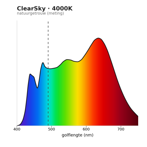 clearsky 4000K Natuurgetrouw spectrum